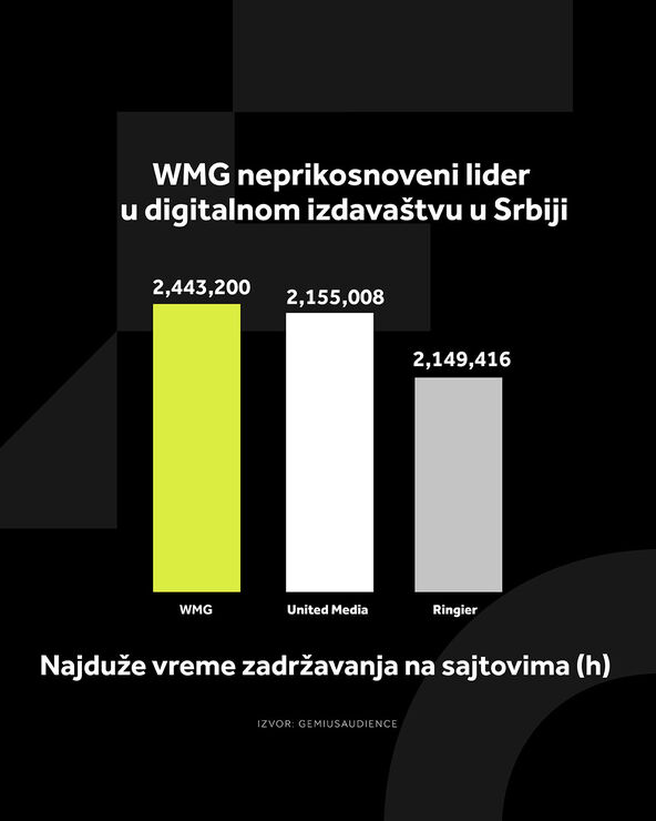 4X5 WMG GRAFIKONI 01-09-26_2 Najduže vreme zadržavanja na sajtovima (h)  copy.jpg