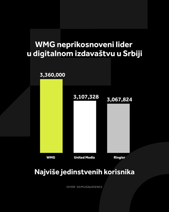 4X5 WMG GRAFIKONI 01-09-26_5 Najviše jedinstvenih korisnika copy.jpg