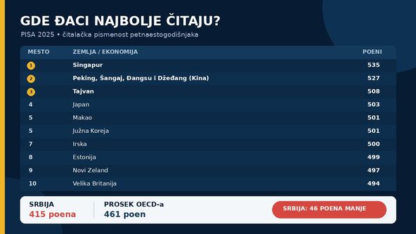 Zemlje u kojima đaci najbolje čitaju
