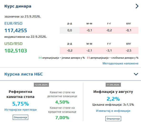 Kurs dinara