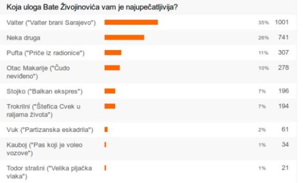 Velimir Bata Živojinović najbolje uloge