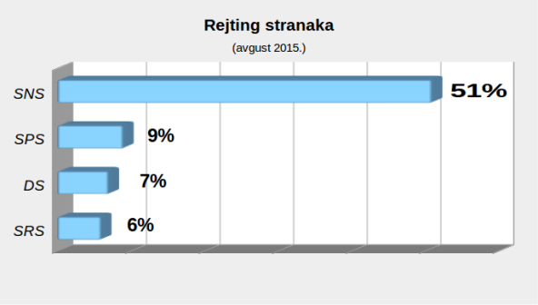 Rejting stranaka i političara: Ubedljivi SNS i Vučić
