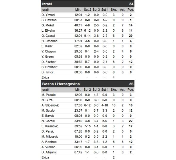 Eurobasket 2015: BiH - Izrael, drama kakva se ne viđa VIDEO