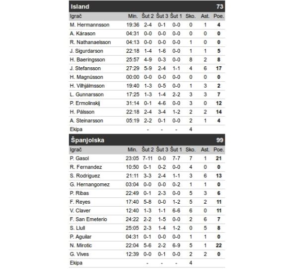 Španija - Island (99:73): Srbi vređali Mirotića VIDEO