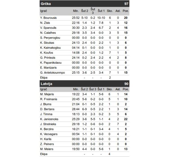Grčka - Letonija (Eurobasket, od 5. do 8. mesta): Luda utakmica!