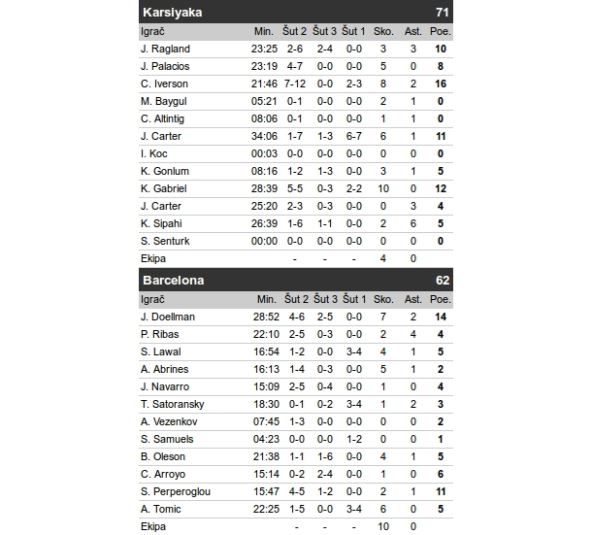 Karšijaka - Barselona 71:62 - 1. kolo Evrolige 2015-16