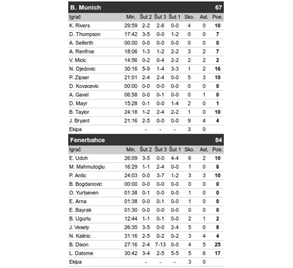 Bajern - Fenerbahče rezultat 67:84