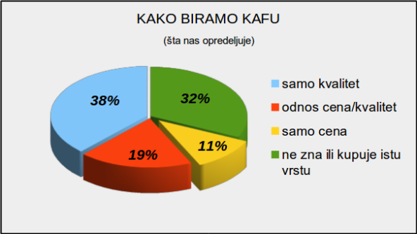  Kvalitet kafe u Srbiji – bez surogata samo u supermarketima?