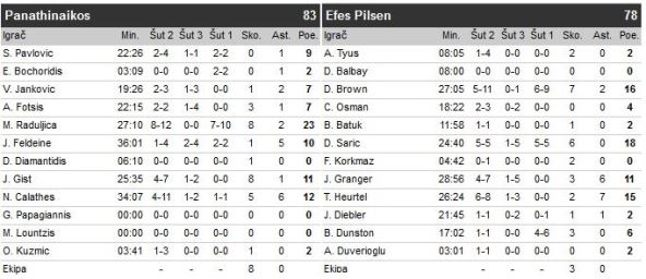 Evroliga TOP16: Pao - Efes