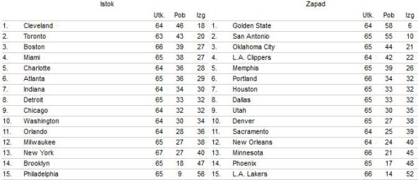 Kari se revanširao Portlandu, Bjelica na parketu