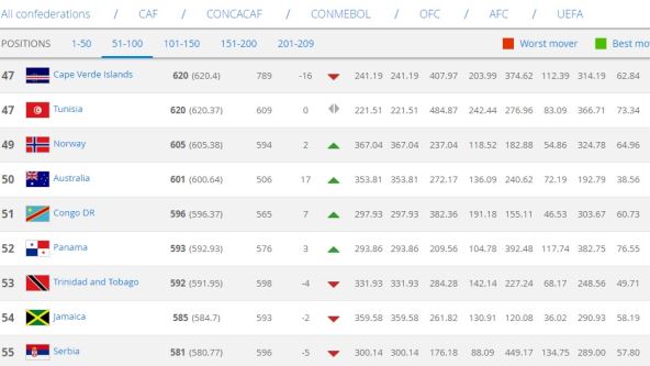 RANG LISTA FIFA: Srbija na 55. mestu