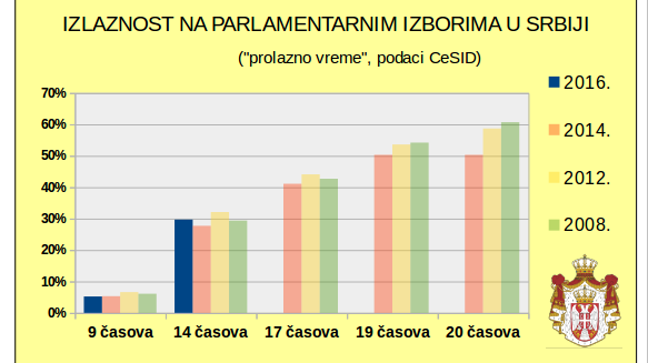 Izbori 2016 - Među prvima glasali Siniša Mali, Marko Đurić i Goran Vesić