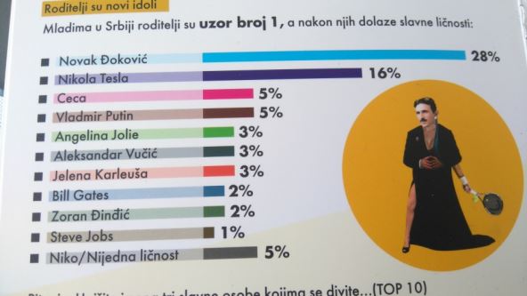 Novak Đoković i Nikola Tesla uzori mladima u Srbiji