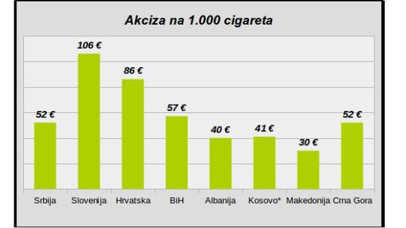 Pušenje u Srbiji - na cigarete se potroši petina plate