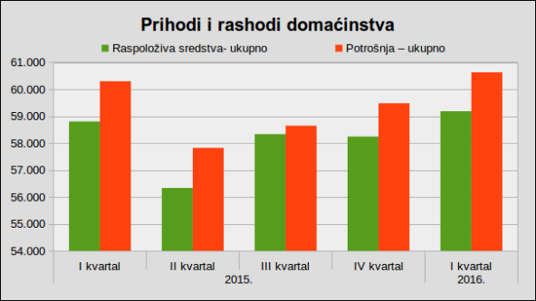 Prihod i potrošnja domaćinstva u prvom kvartalu 2016.