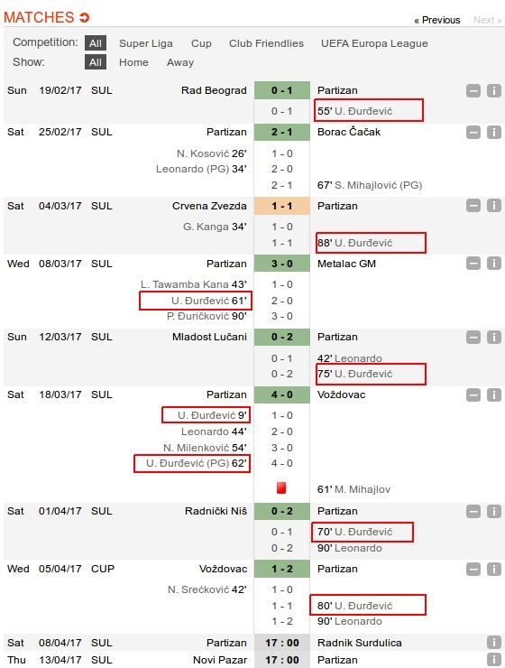 Uroš Đurđević Partizan Voždovac gol ofsajd