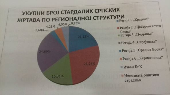 Republika Srpska - rat - broj žrtava Srba