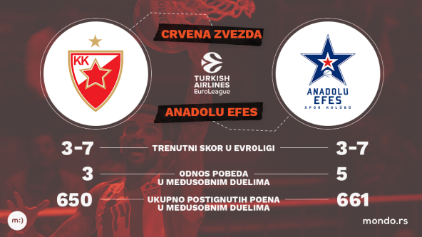 Crvena zvezda Anadolu Efes Evroliga 2017