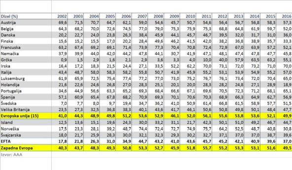 Udeo dizel motora u novim automobilima u Zapadnoj Evropi 2002-2016.