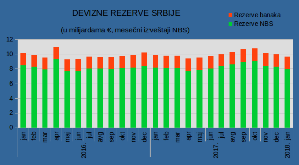  Devizne rezerve u januaru 9,6 mlrd evra, manje za 314 mln