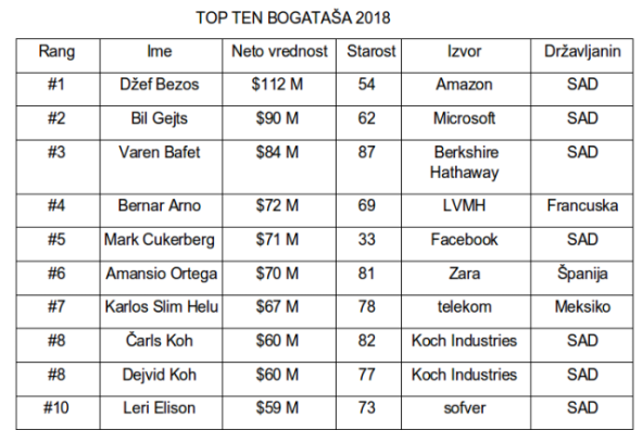  Džef Bezos najbogatiji čovek na planeti