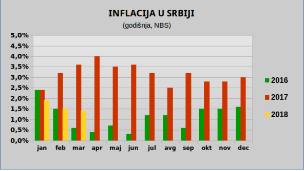  Inflacija u martu 1,4 odsto, NBS smanjuje stopu