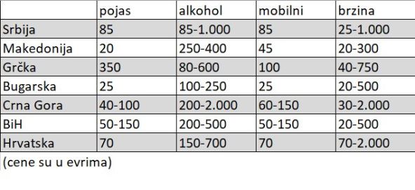 Letovanje automobil dokumenti dozvole kazne cene goriva jul 2019