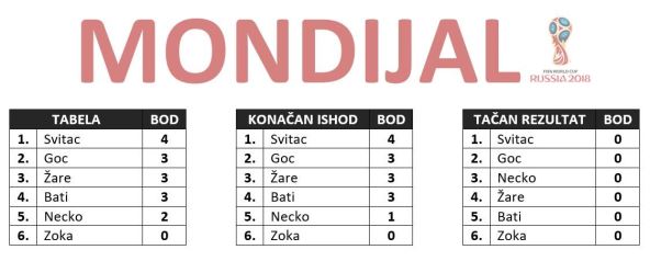 Mundijal 2018 treći dan prognoze Francuska - Australija Argentina - Island Hrvatska - Nigerija