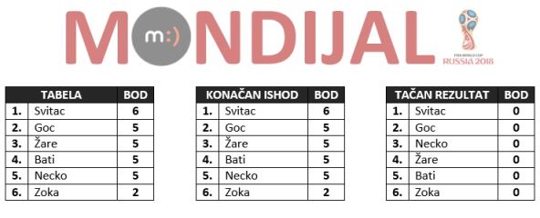 Mundijal 2018 četvrti dan prognoze Srbija Kostarika Nemačka Meksiko Brazil Švajcarska