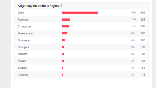  Istraživanje o stereotipija odnosa Srba i Albanaca