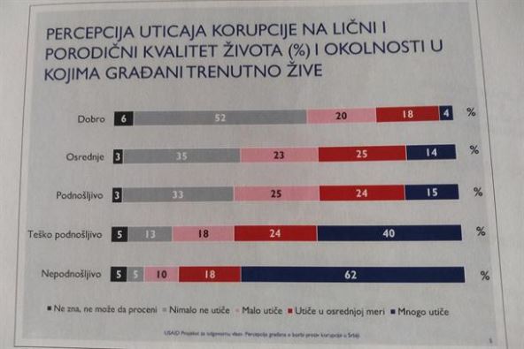 Korupcija u Srbiji  - istraživanje USAID-a i CESID-a