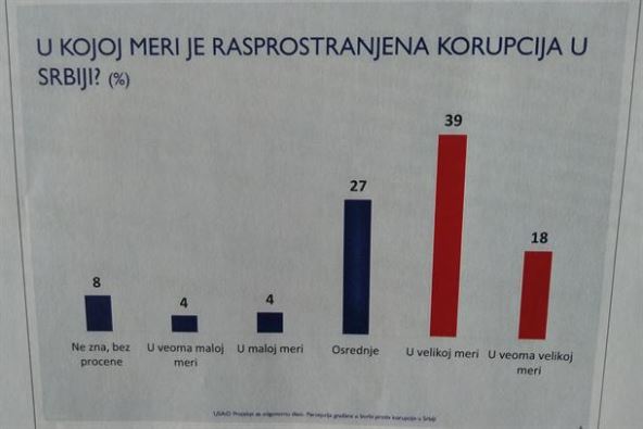 Korupcija u Srbiji  - istraživanje USAID-a i CESID-a