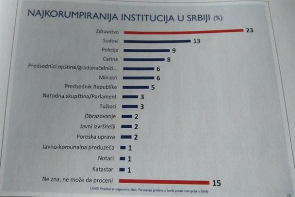 Korupcija u Srbiji  - istraživanje USAID-a i CESID-a