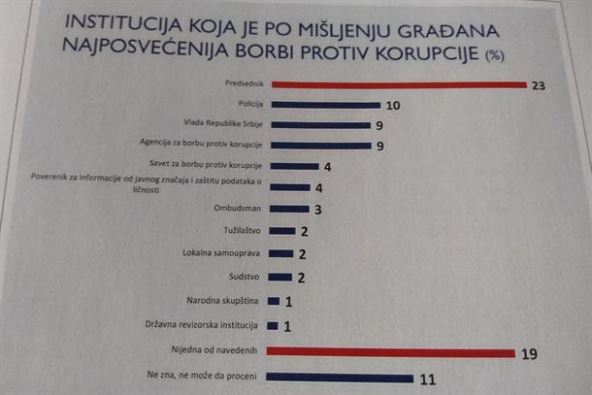 Korupcija u Srbiji  - istraživanje USAID-a i CESID-a