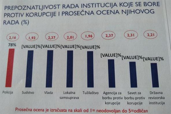 Korupcija u Srbiji  - istraživanje USAID-a i CESID-a