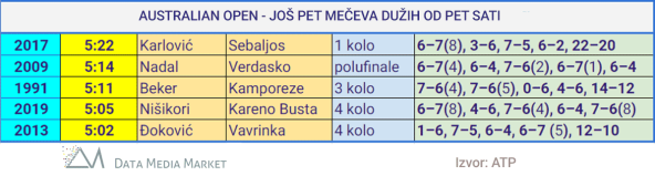 Đoković i Nadal u finalu Australijan opena statistika