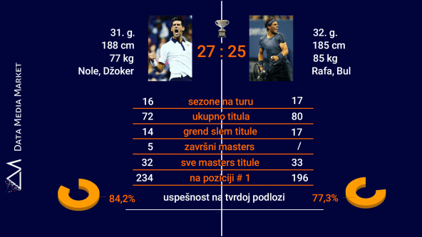 Đoković i Nadal u finalu Australijan opena statistika