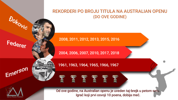 Đoković i Nadal u finalu Australijan opena statistika