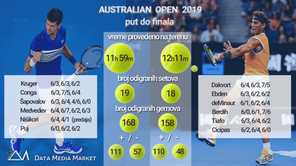 Đoković i Nadal u finalu Australijan opena statistika
