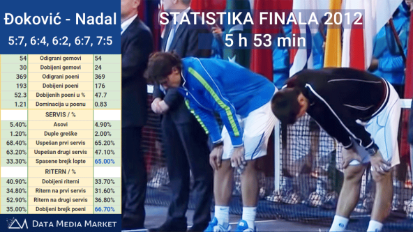 Đoković i Nadal u finalu Australijan opena statistika