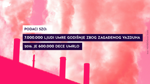 Zagađenje vazduha u Beogradu Beoko.com