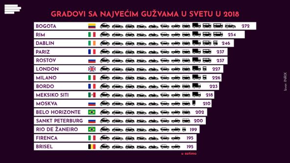 Najveće saobraćajne gužve svet 2018 infografik  