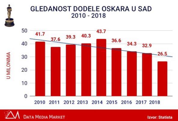 Oskar dodela Oskara nominacije za najbolji film glumce i glumicu