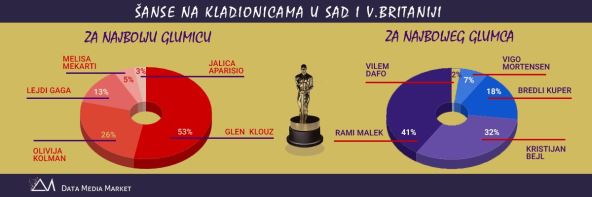 Oskar dodela Oskara nominacije za najbolji film glumce i glumicu