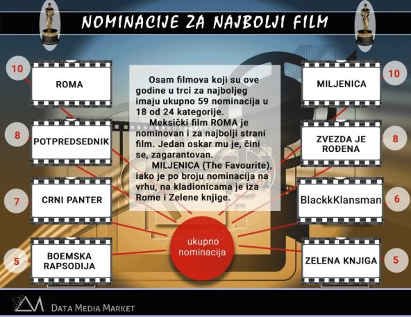 Oskar dodela Oskara nominacije za najbolji film glumce i glumicu