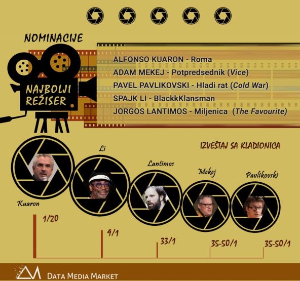 Oskar dodela Oskara nominacije za najbolji film glumce i glumicu