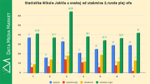 Nikola Jokić prvi plej-of NBA lige u karijeri i skoro tripl-dabl prosek za Denver