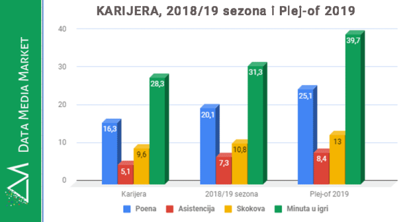 Nikola Jokić prvi plej-of NBA lige u karijeri i skoro tripl-dabl prosek za Denver