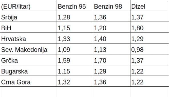 Letovanje automobil dokumenti dozvole kazne cene goriva jul 2019