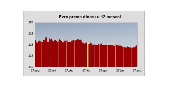 NBS prodavala devize da smiri kurs dinara